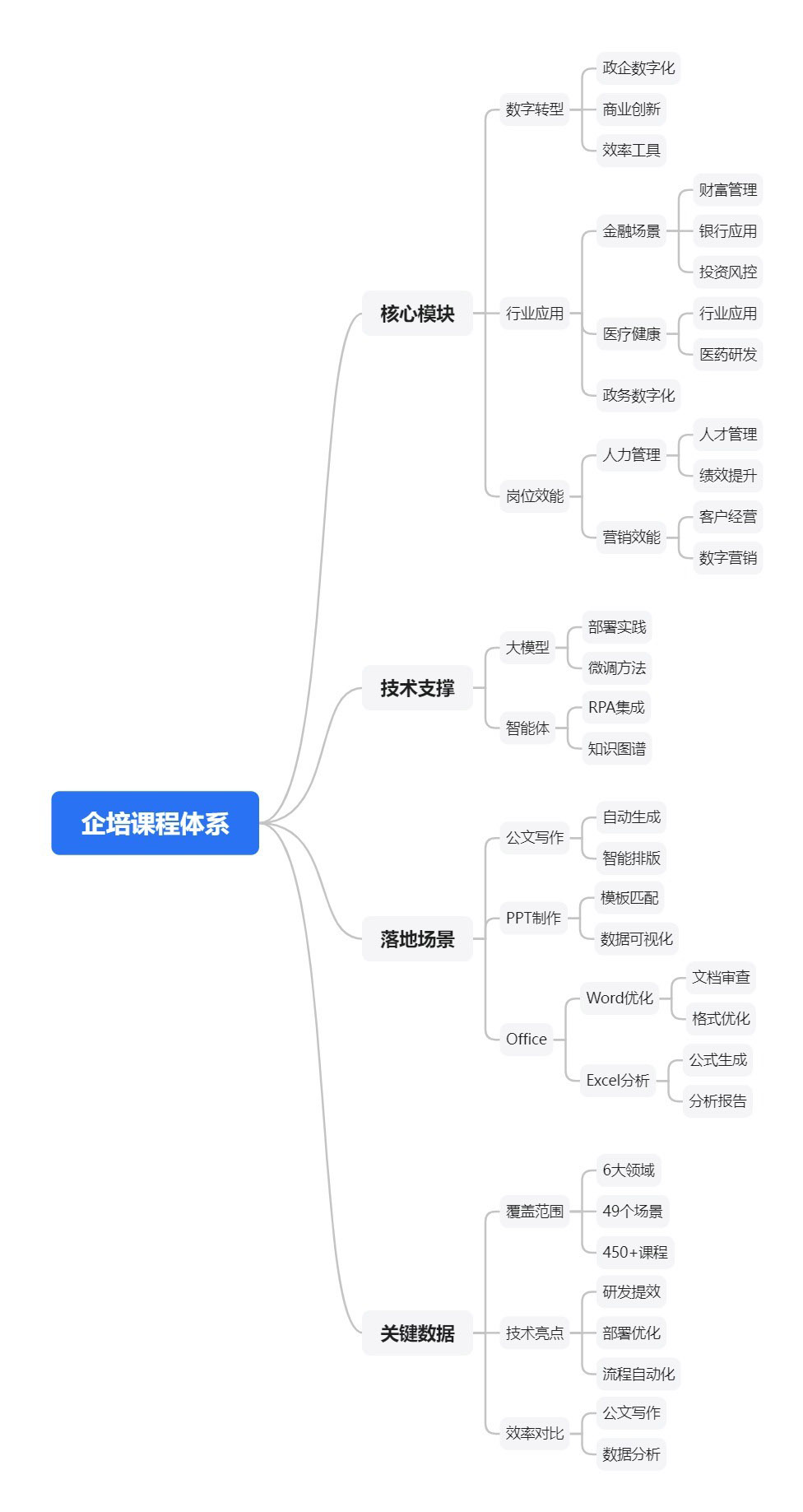 AI应用需求定制培训
